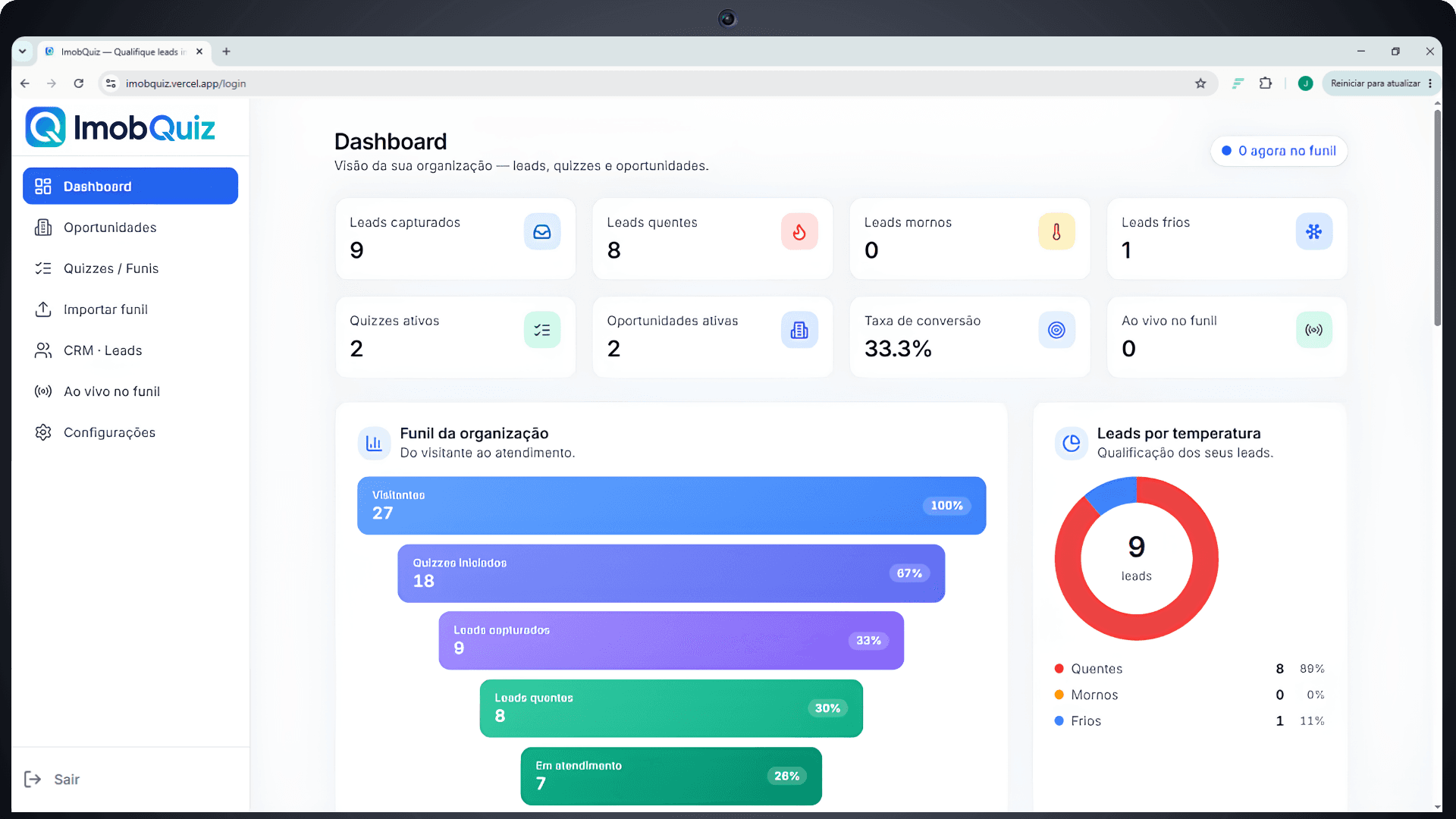 Painel do ImobQuiz: dashboard com leads capturados, funil da organização e taxa de conversão